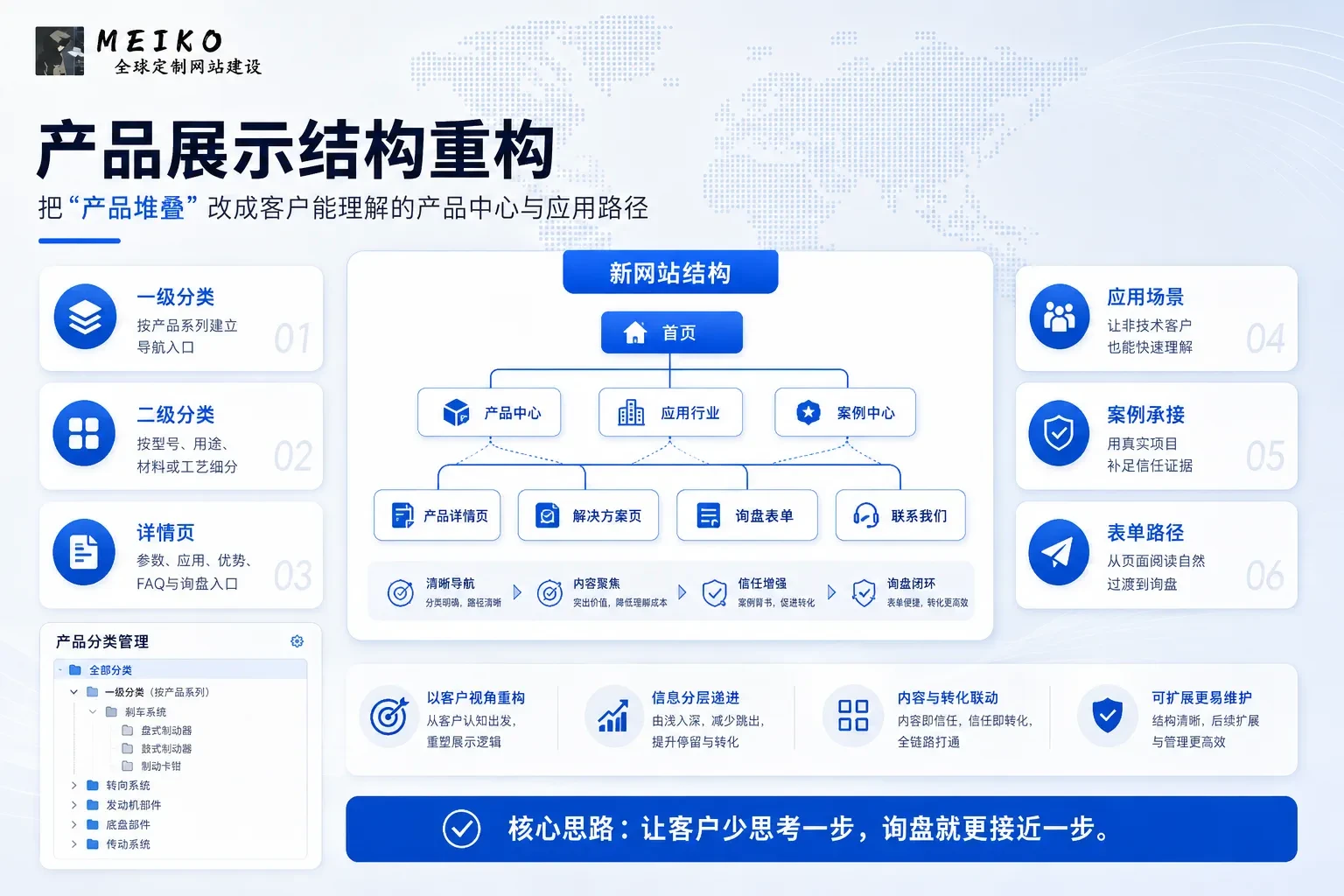 产品中心、应用场景、案例页面和询盘入口需要形成连续路径，而不是孤立存在