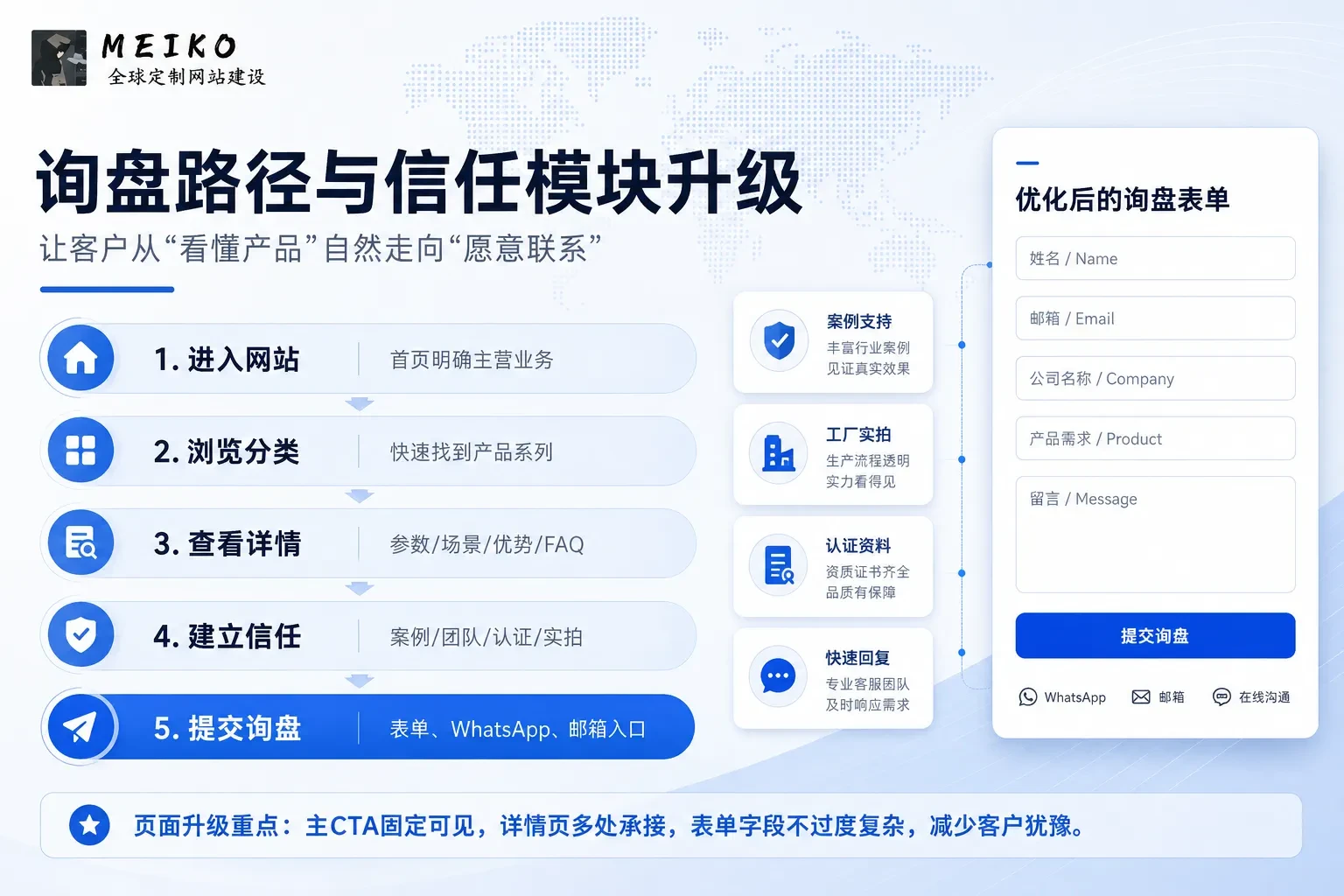 询盘路径优化的关键，是让客户从看懂产品、建立信任，到提交需求之间少一些阻力