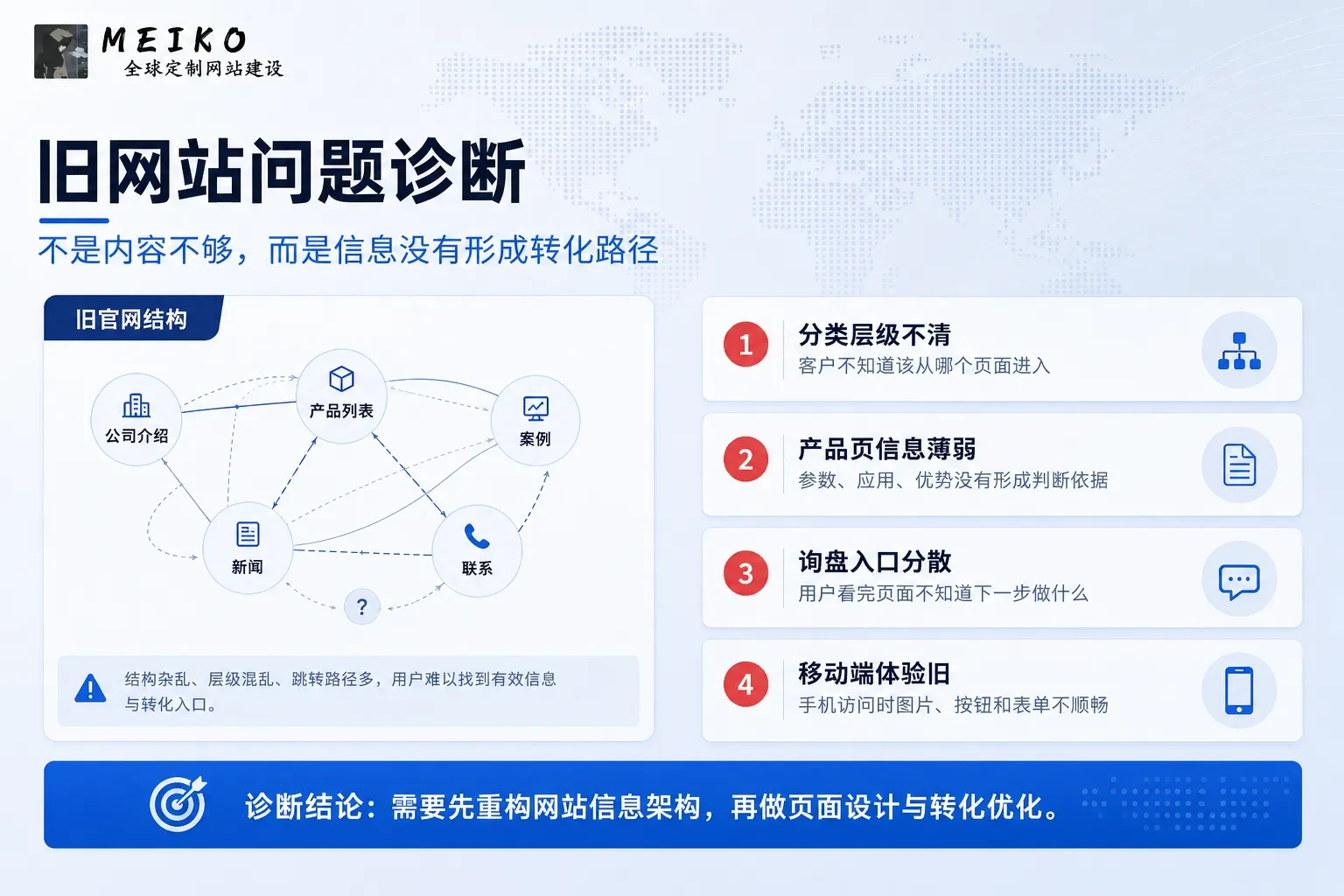 旧网站的核心问题通常不是没有内容，而是产品、案例、信任信息和询盘入口之间没有形成清晰路径