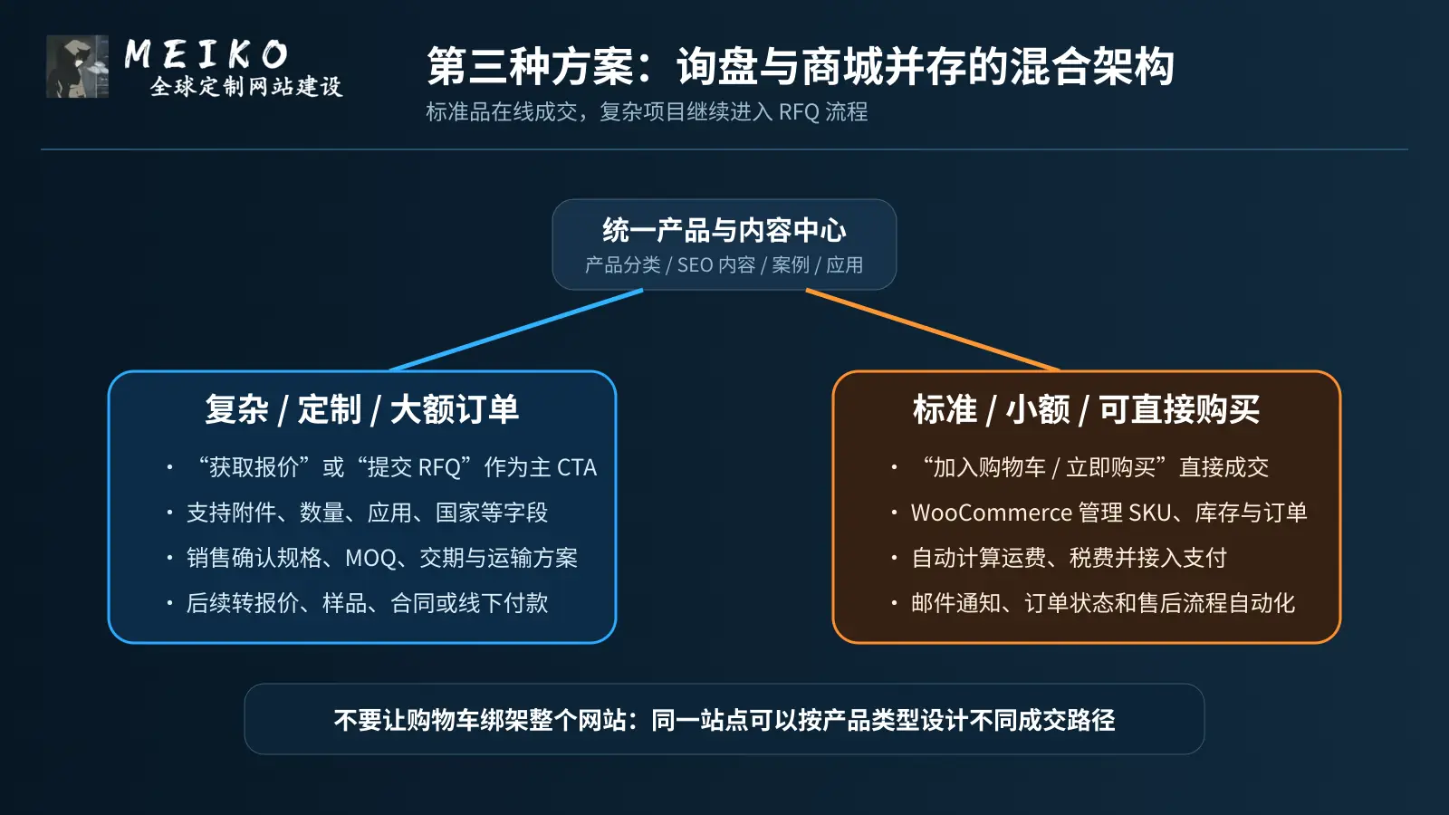 B2B 网站询盘加商城的混合架构：复杂项目走 RFQ，标准商品走在线结算
