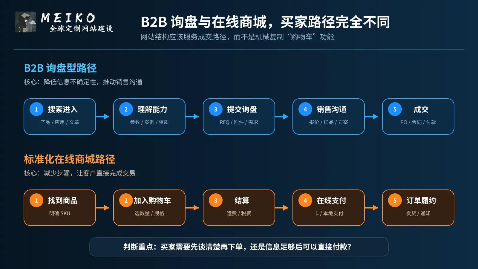 B2B 询盘型网站与在线商城的买家转化路径对比