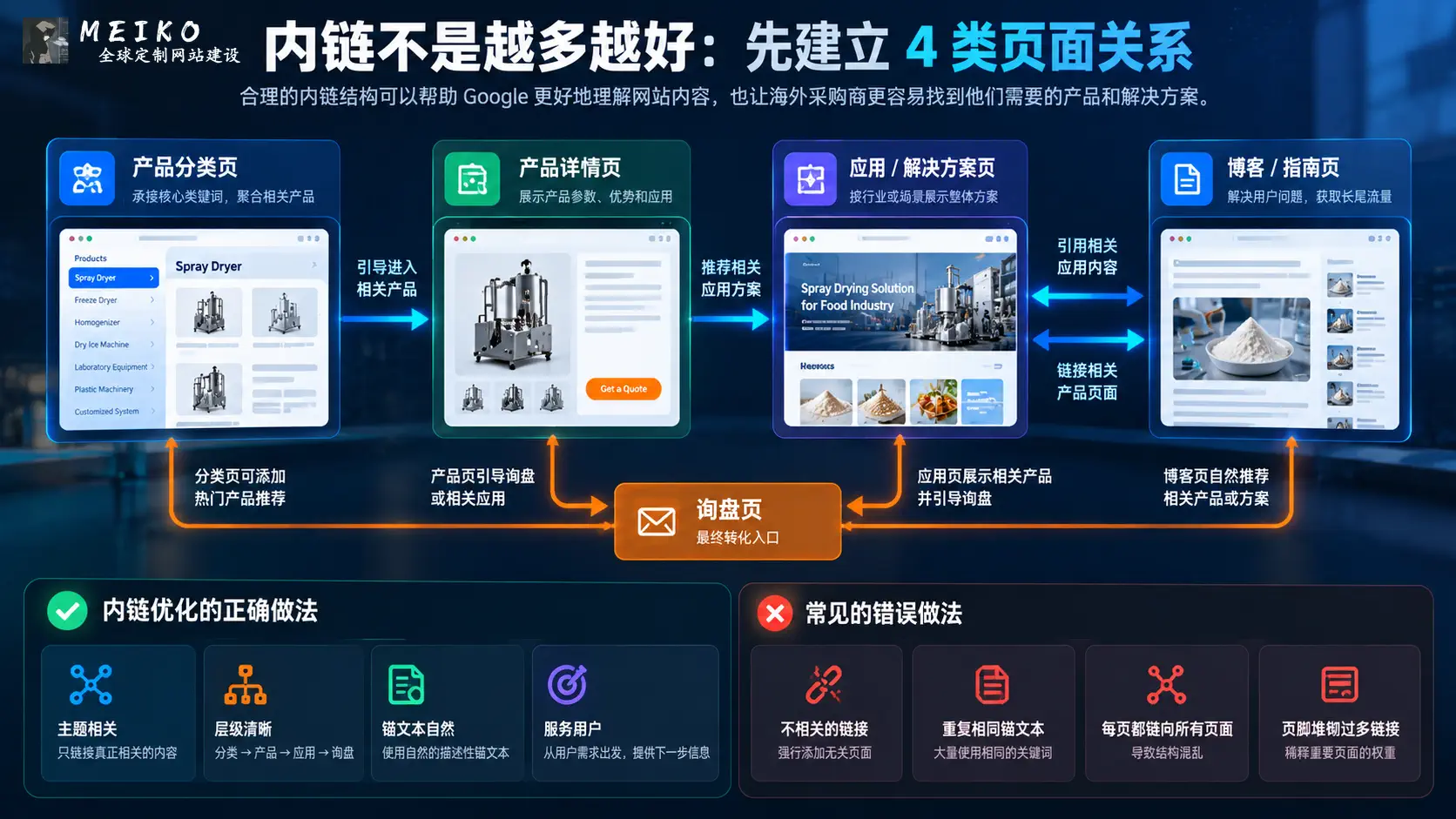 B2B网站分类页产品页应用页和博客的内链关系