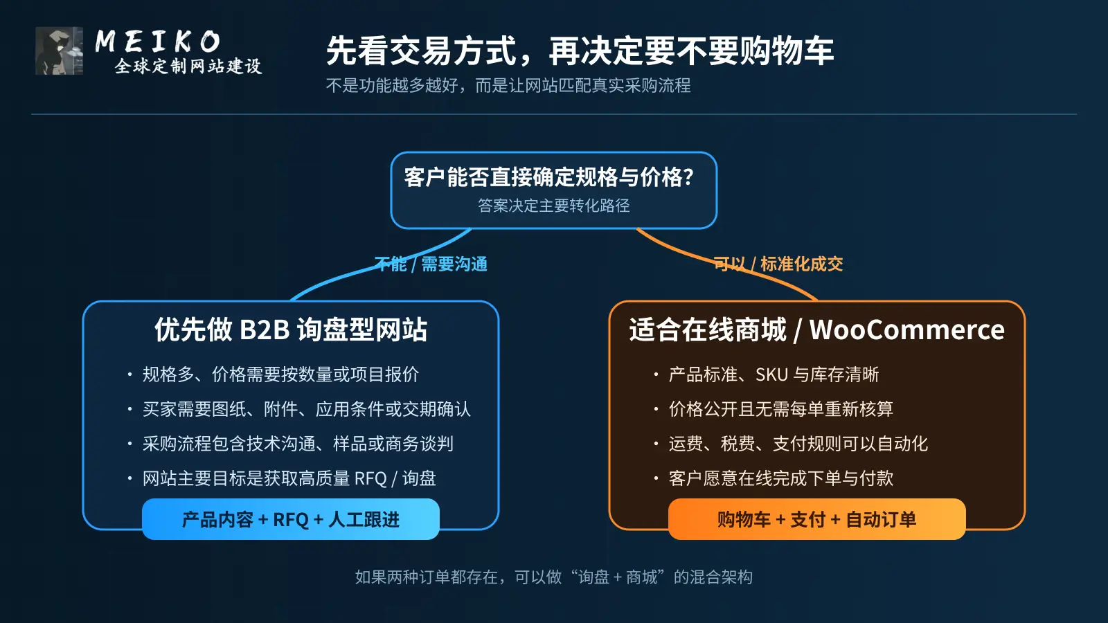B2B 网站先看交易方式，再决定使用 RFQ 询盘还是 WooCommerce 商城