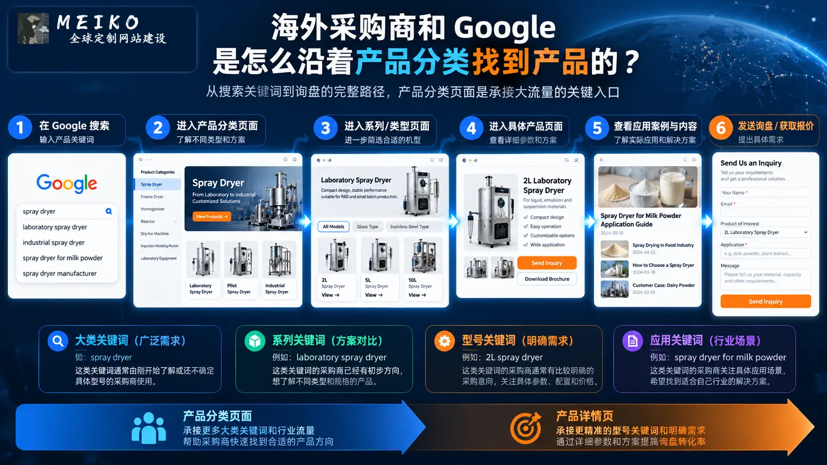 Google和海外采购商沿产品分类到产品页与询盘的路径