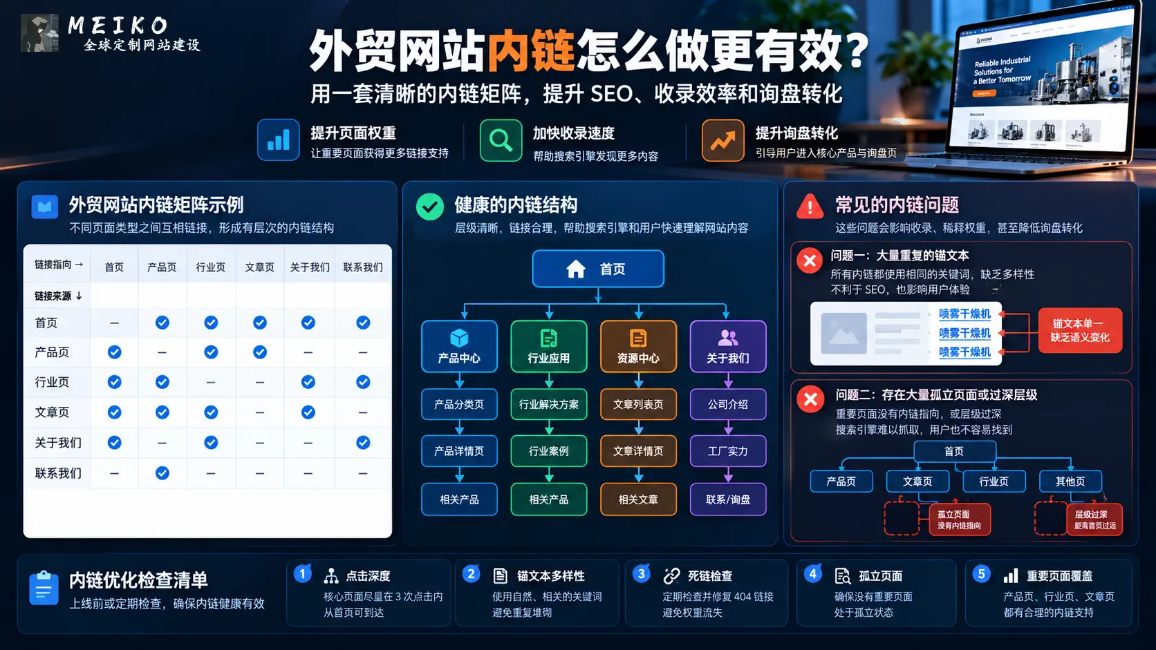 B2B网站内链矩阵与点击深度孤立页检查
