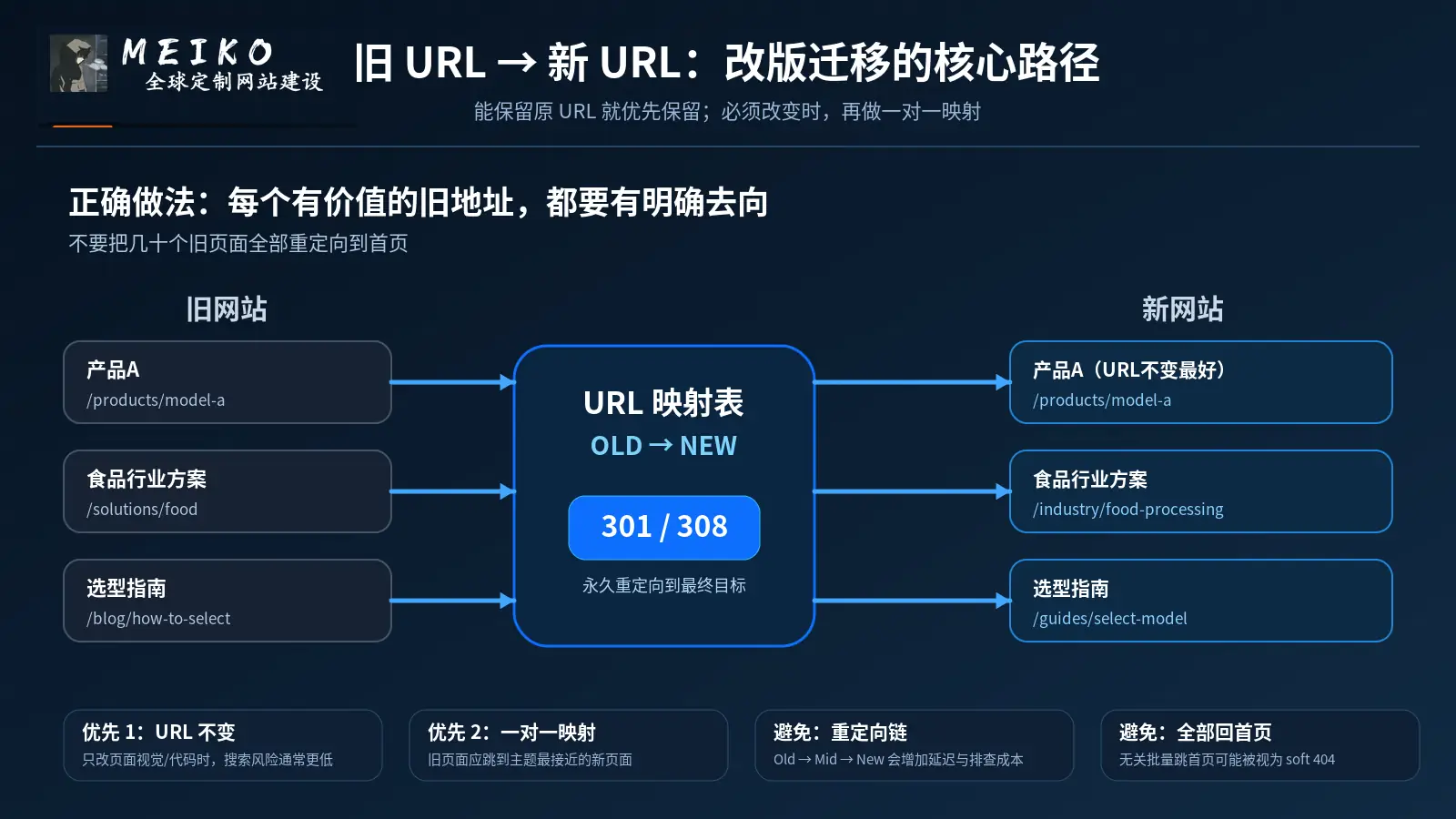 网站改版 old to new URL 一对一映射与 301 308 重定向