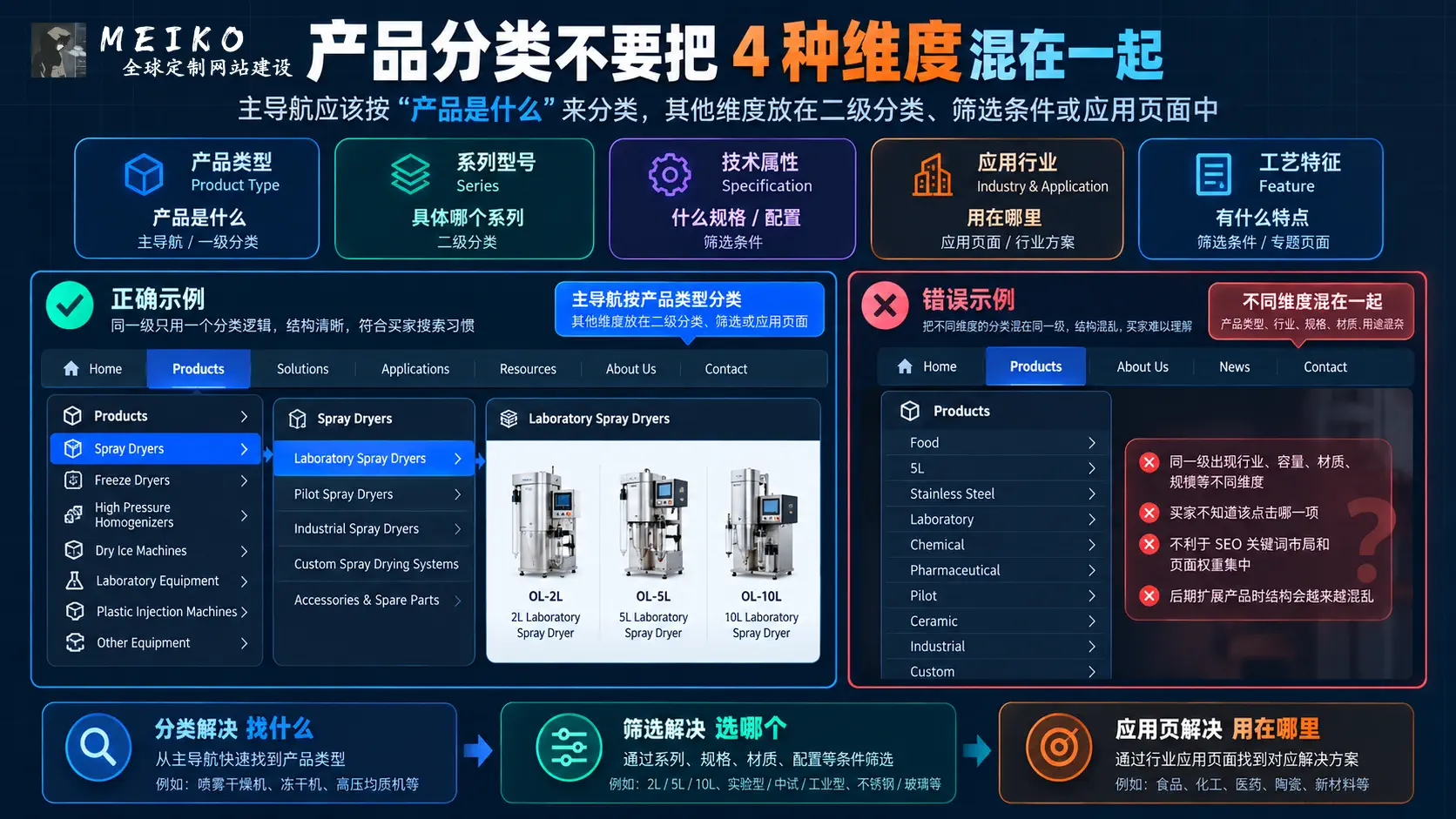 产品分类不要把产品类型系列规格和行业应用混在同一层级