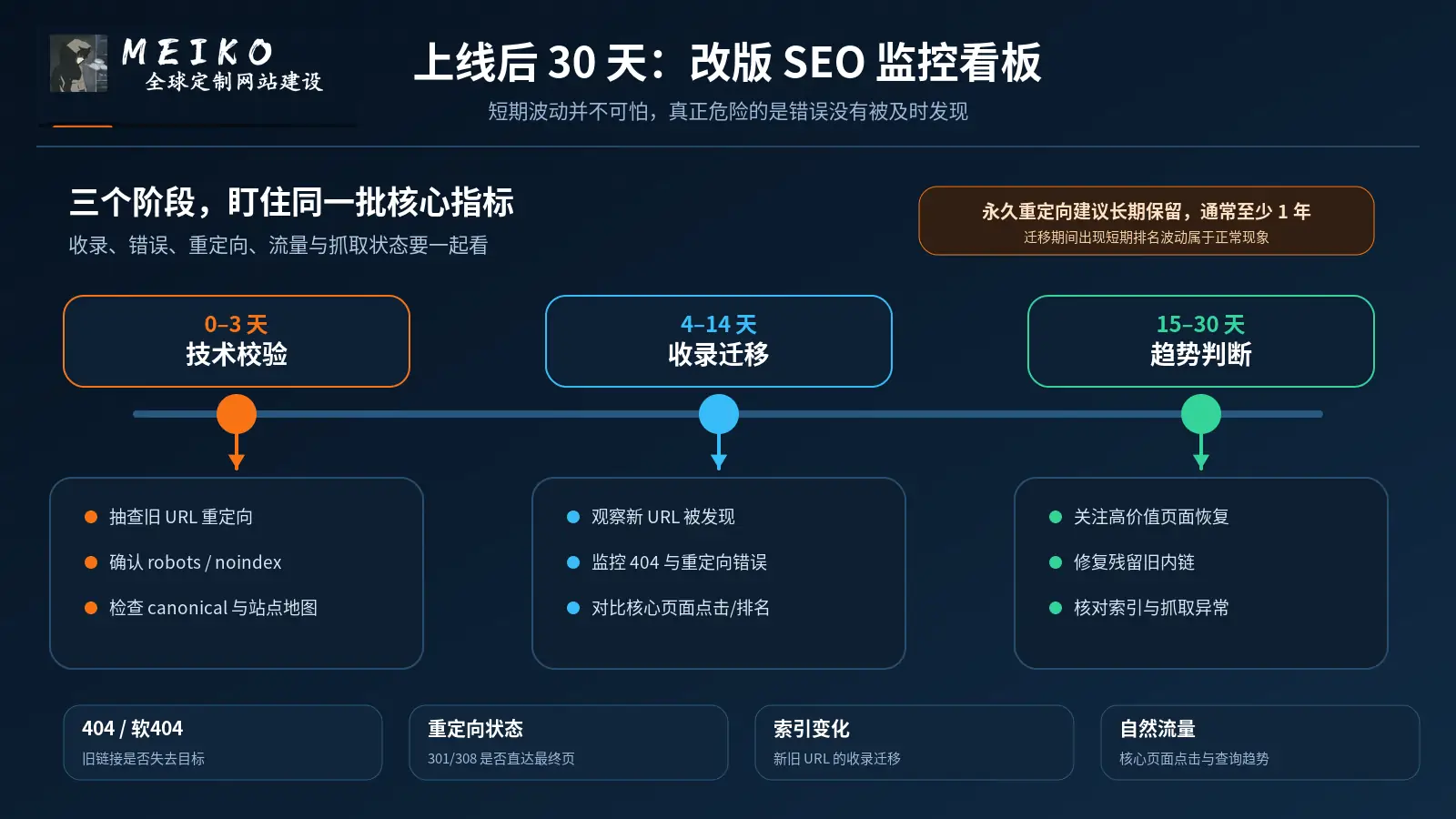 网站改版上线后 30 天 SEO 迁移监控：重定向、404、索引、流量与抓取状态