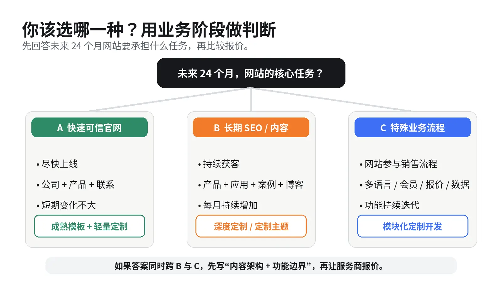 外贸网站未来 24 个月任务与模板、深度定制、模块化开发的选择路径
