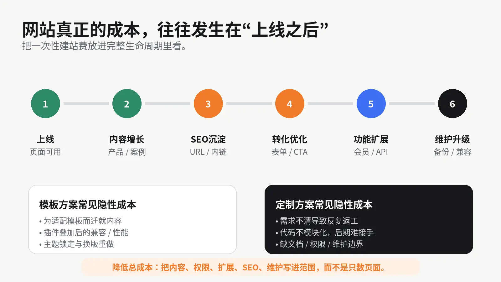 网站生命周期总成本：初始建设、内容增长、SEO、功能扩展、维护与未来重构