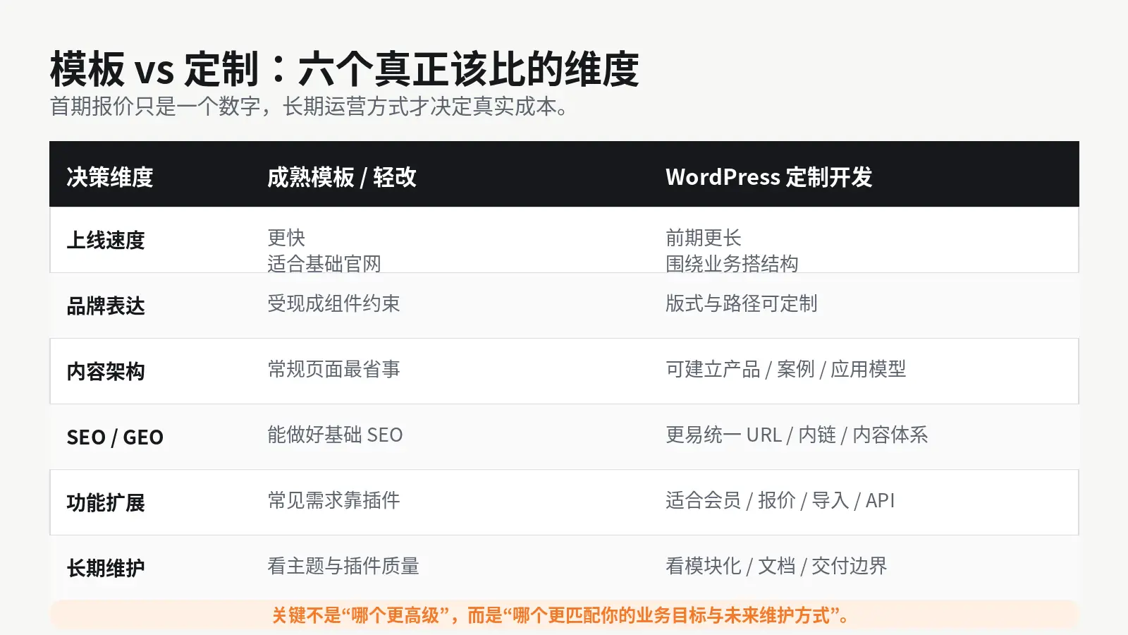 模板建站与定制开发在业务匹配、内容架构、SEO GEO、功能扩展和维护方式上的对比
